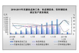3月全國(guó)食品加工制造及飲料業(yè)固定資產(chǎn)投資分析及企業(yè)投資咨詢服務(wù)建議